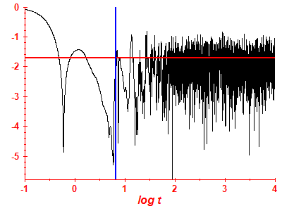 Survival probability log